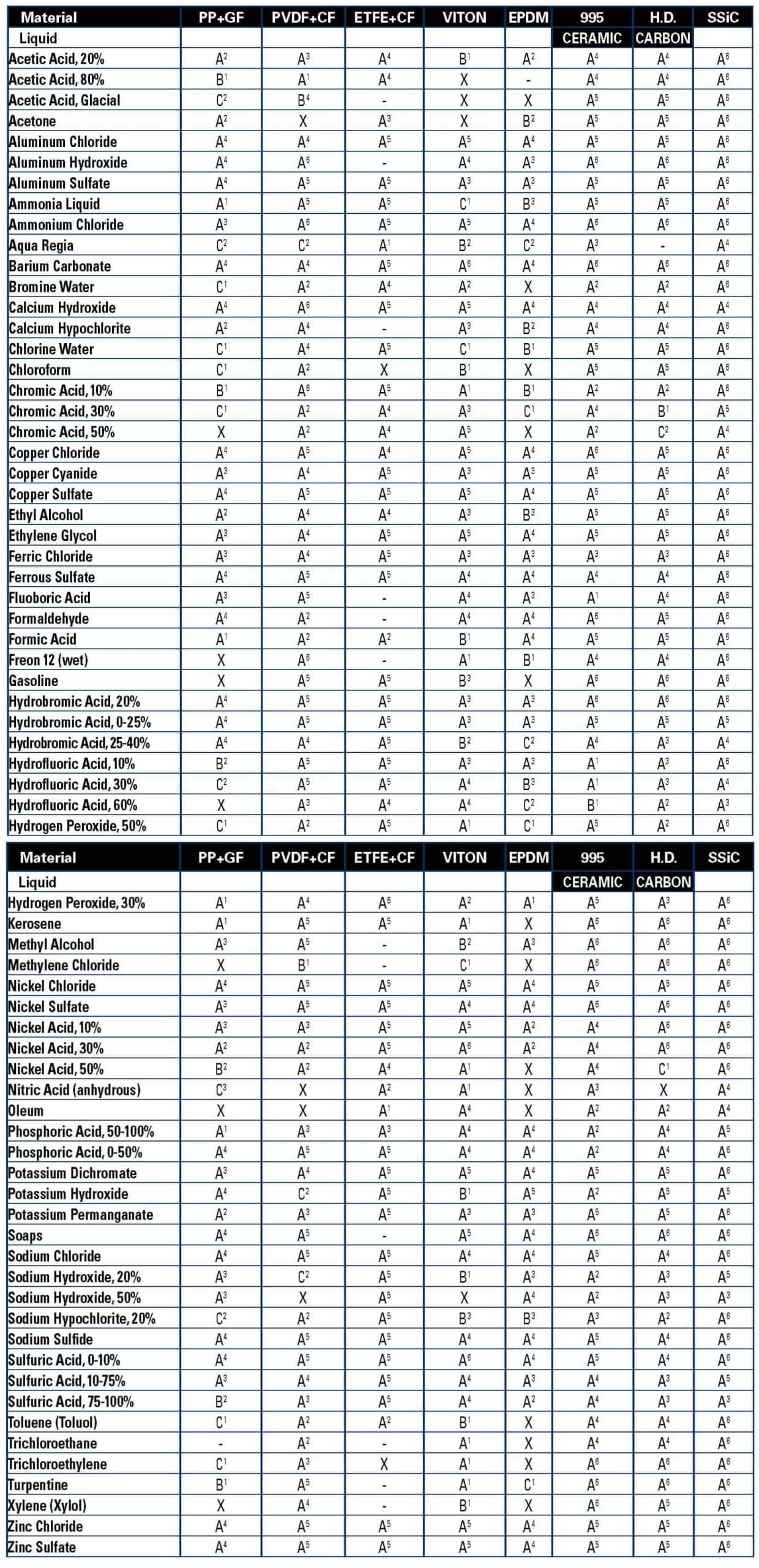 6 Chemical Resistance Chart